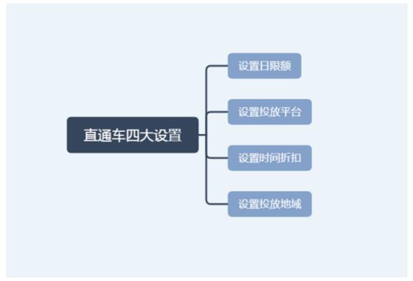 賣家必看：淘寶直通車精準引流-這四大設置必須要做